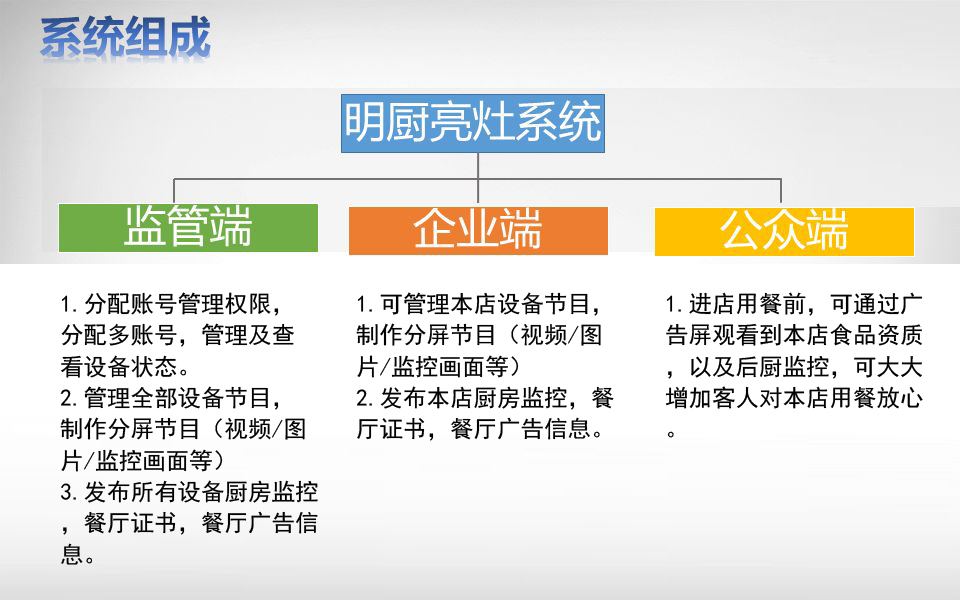 明廚亮灶物聯(lián)網(wǎng)監(jiān)控大屏解決方案(圖1) 明廚亮灶物聯(lián)網(wǎng)監(jiān)控大屏解決方案(圖1)